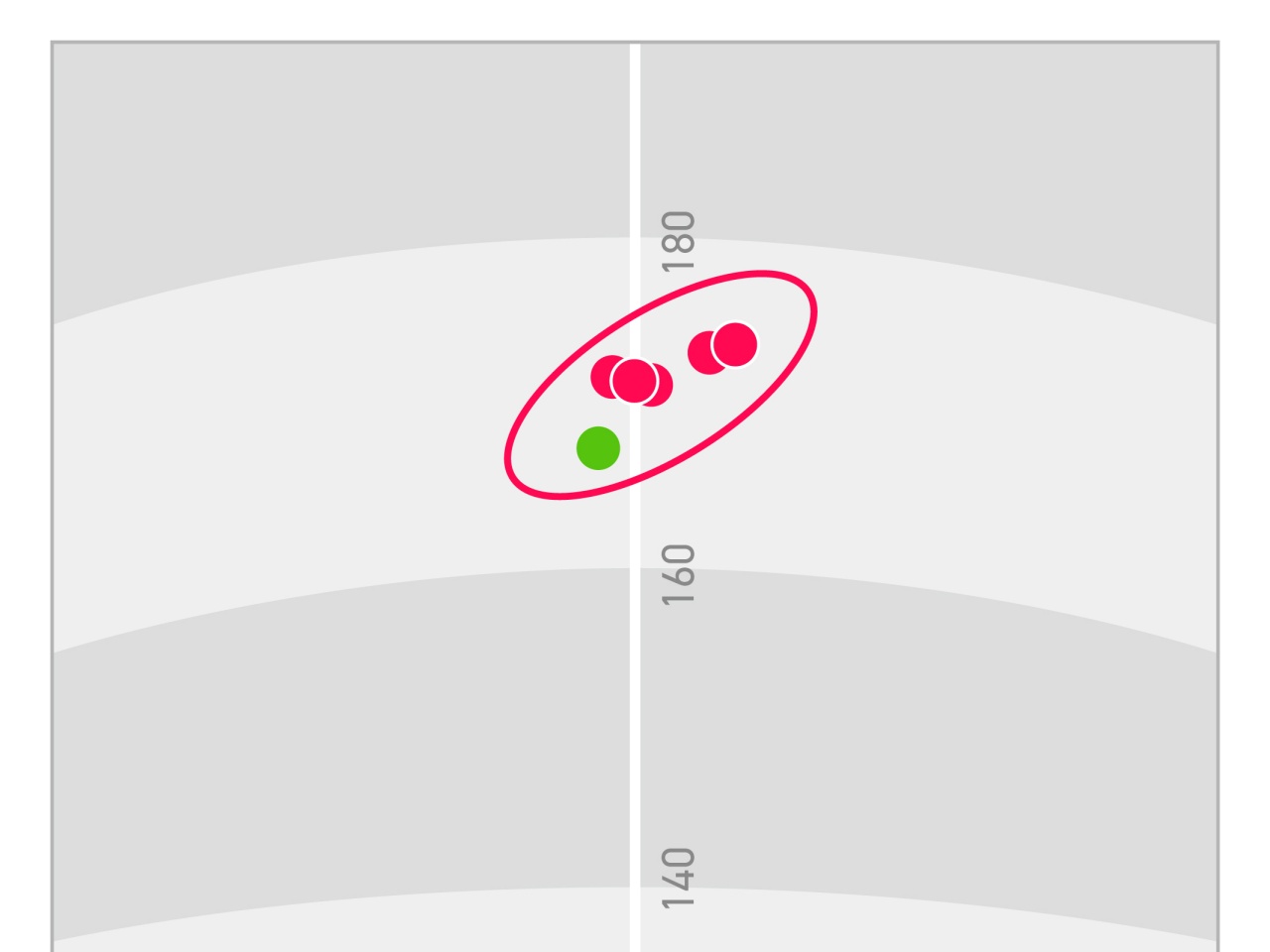画像: 「クアンタム MAX アイアン」の7Iのキャリー地点。緑色がほぼハーフトップの下寄り打点(24ミリ)、キャリー差はわずか約4ヤードだった