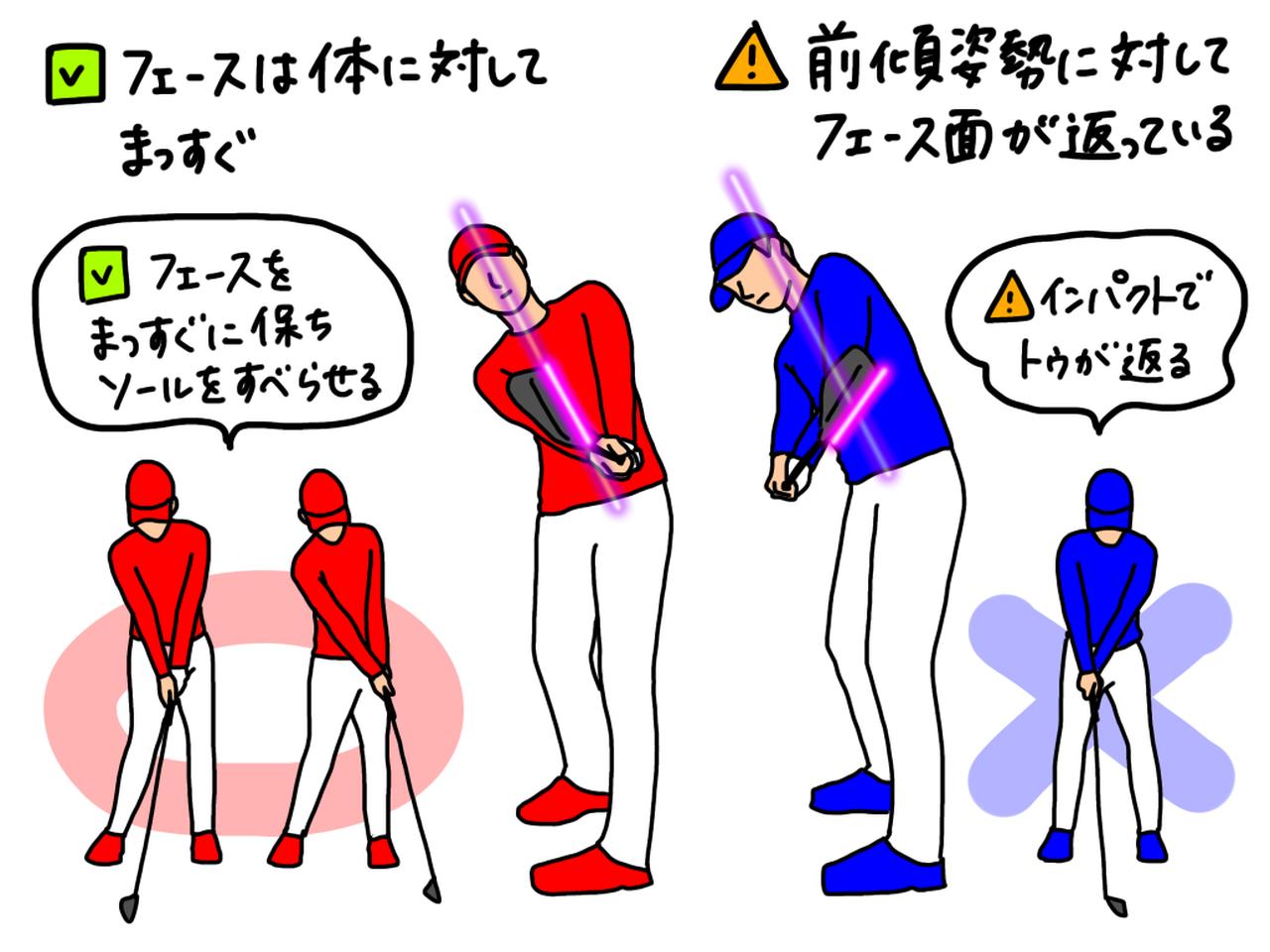 画像: イラストC：飛球線側からフォローを見た時、フェース面（リーディングエッジ）の角度が背骨のラインと平行な状態が正解。この状態を作るにはフェースを返さずまっすぐに保ち、ソールをすべらせるようにインパクトしよう