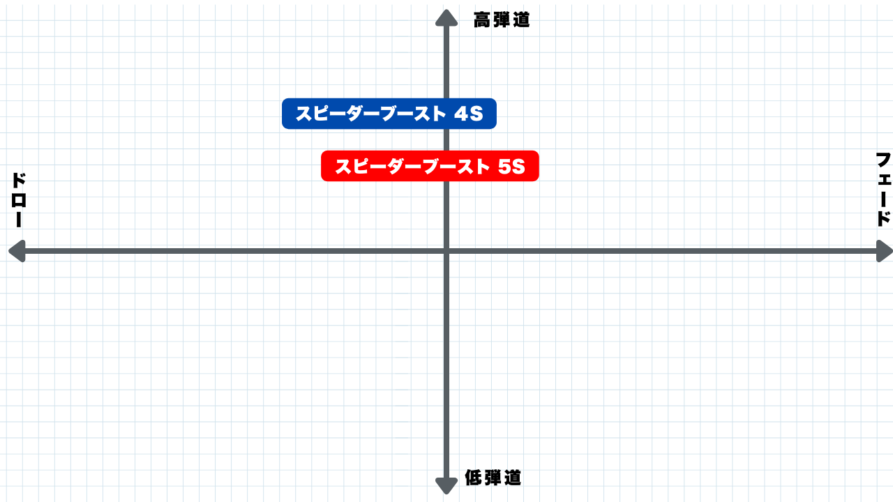 画像: 吉田氏が考える「SPEEDER BOOST」の4Sと5Sの弾道分布図