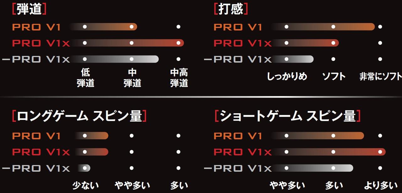 画像: NEW「プロV1」ファミリーの性能比較
