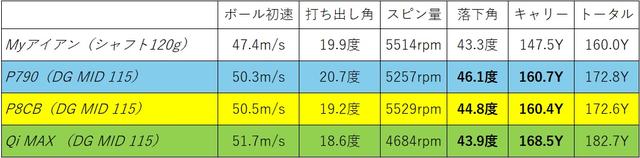 画像: ※「P790」アイアン、「P8CB」アイアンともにキャリーは約160ヤードに到達 ※７Iロフト角　Myアイアン:33度、P790:30度、P8CB:30度、Qi MAX:28度