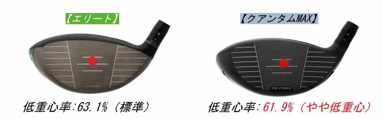 画像: 今モデルは低重心化されスピンを抑えて飛ばせる