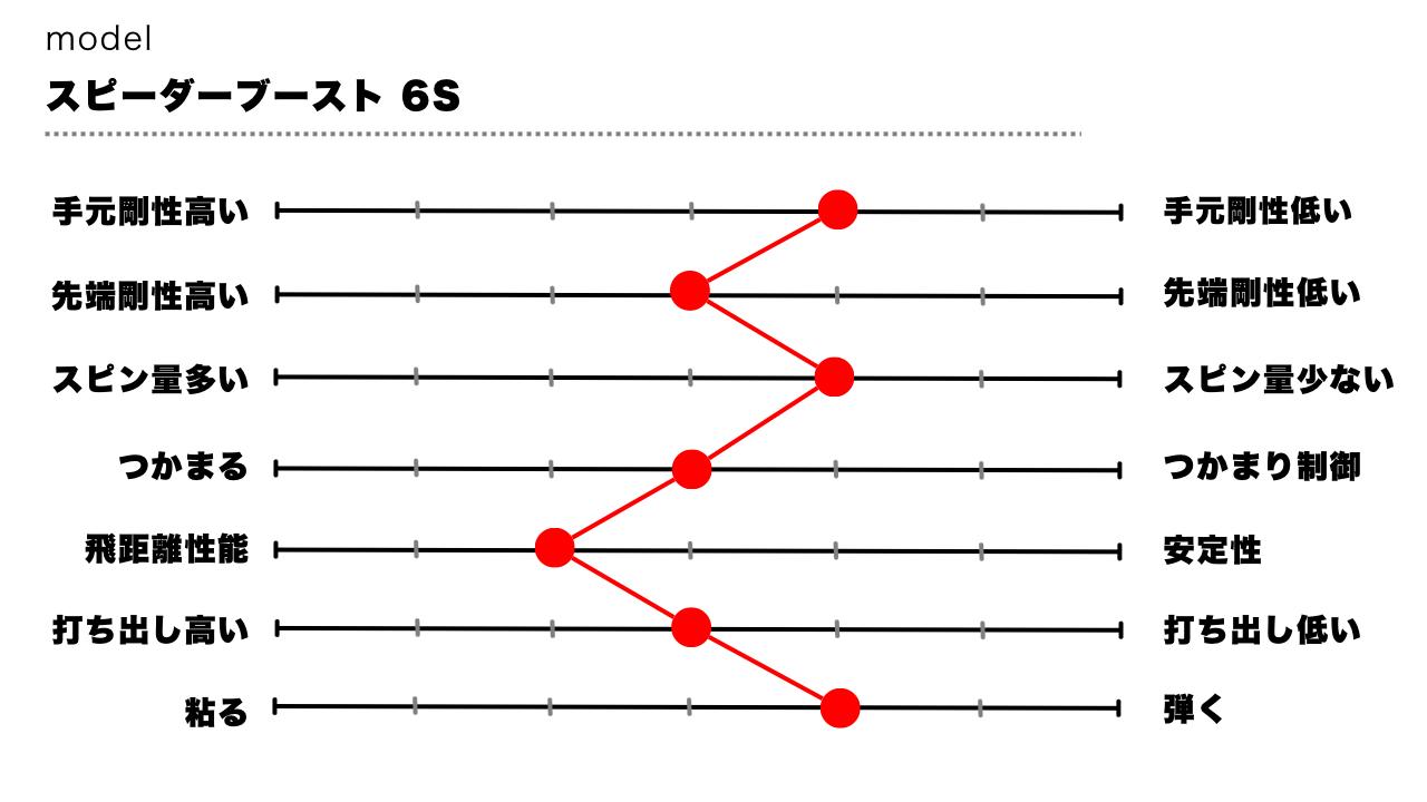 画像: 吉田氏によるSPEEDER BOOST 60-Sの評価グラフ