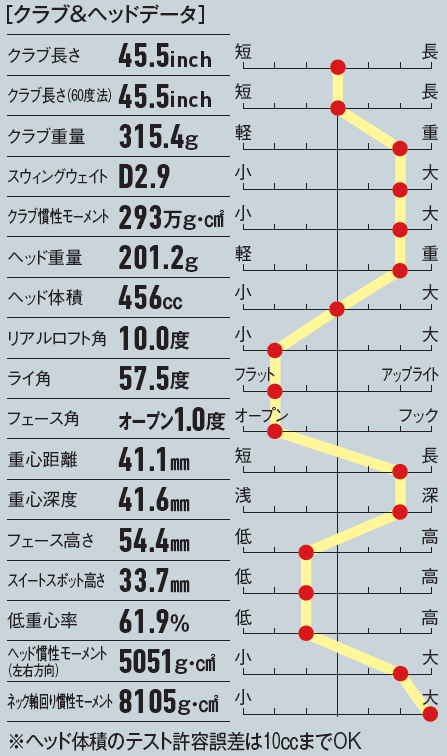 画像: フェース角がオープン設定で米国モデルらしい顔つきになっている