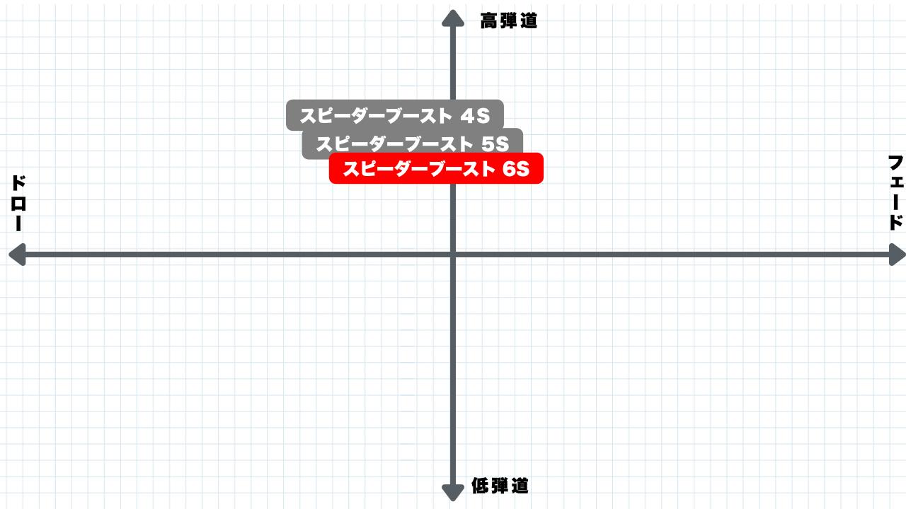 画像: 吉田氏によるSPEEDER BOOSTの4S、5S、6Sのチャート図