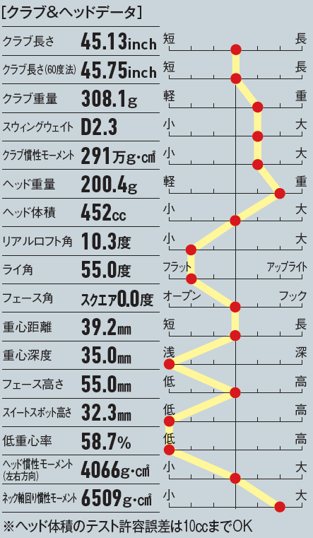 画像: フェース角がオープン設定からスクエアになったことも特徴の一つ