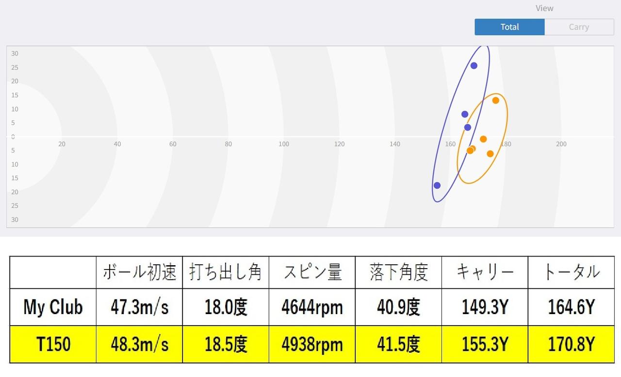 画像1: いずれも7番アイアン。計測はトラックマン