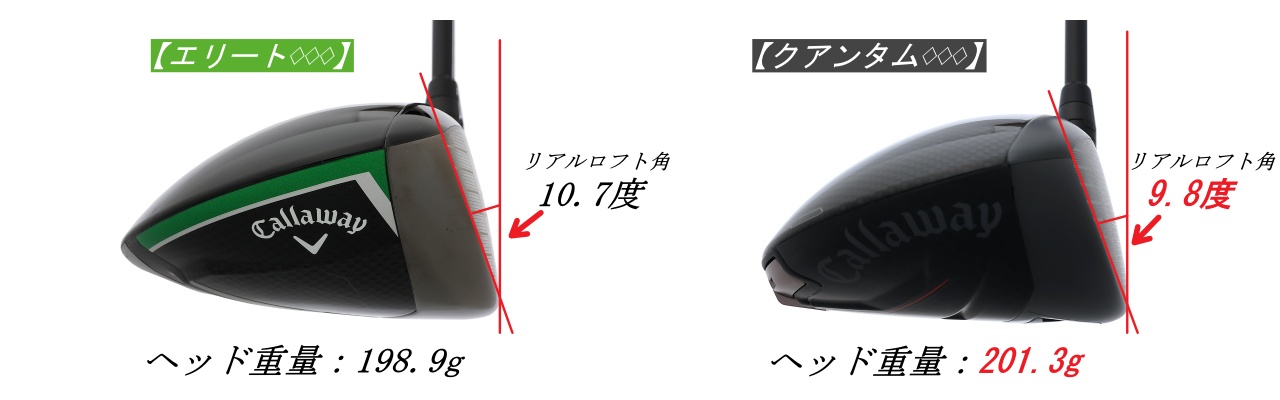 画像: 今モデルは“小さいリアルロフト角”と“重いヘッド重量”で初速が出しやすい
