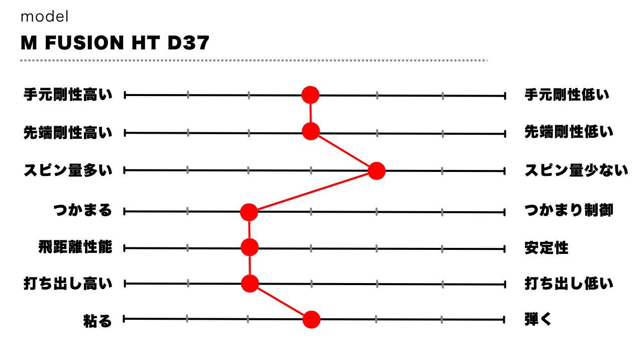 画像: M FUSION HT D37の吉田氏の評価シート