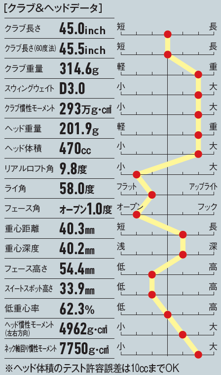 画像: ヘッド重量が重く、リアルロフトが小さい組み合わせで初速が出しやすい