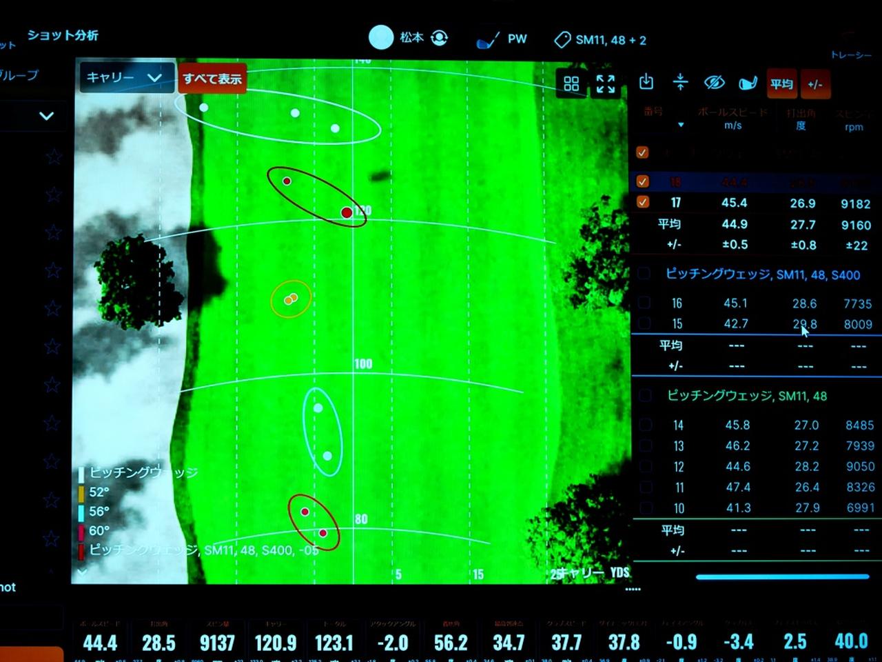 画像: 中央の2つの赤丸が120ヤード前後。新しい48度での計測結果
