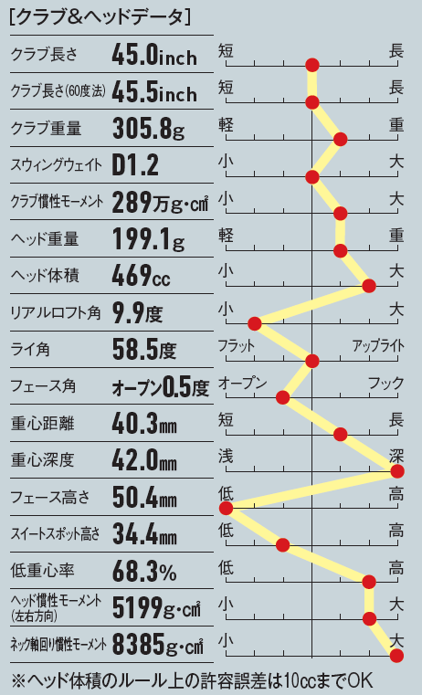 画像: 実測のヘッド体積も大きく見た目の安心感も十分