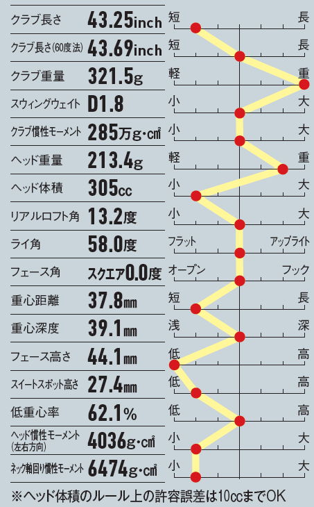 画像: フェース角がスクエア設定で構えやすい