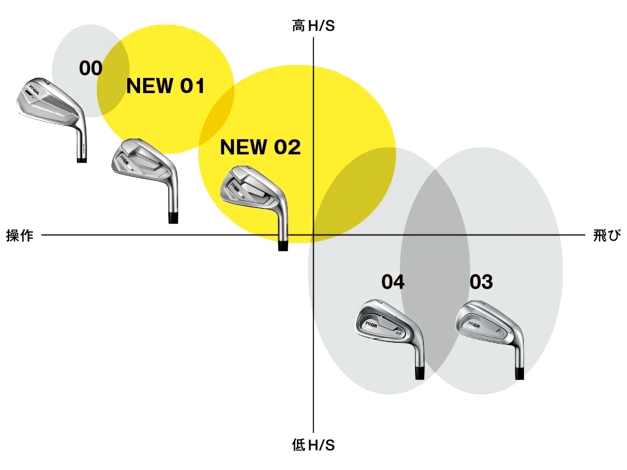 画像: 01はPRGR IRONsシリーズのフラッグシップ的モデル。02は操作性･安定性･高弾道性能をバランス良く仕上げたモデルで幅広いゴルファーに合う