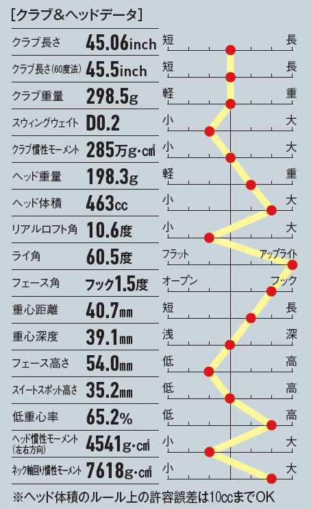 画像: 前作同様に高重心設計で、ドロップ気味のゴルファーを助けてくれる