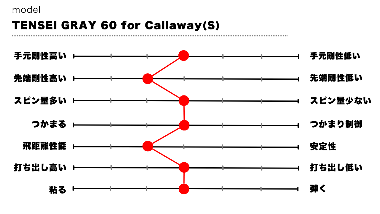画像: 吉田氏が考える「TENSEI GRAY 60 for Callaway（Sフレックス）」のシャフト性能