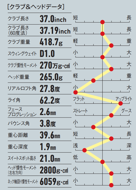 画像: バウンス角がやや小さいのも特徴の一つだ