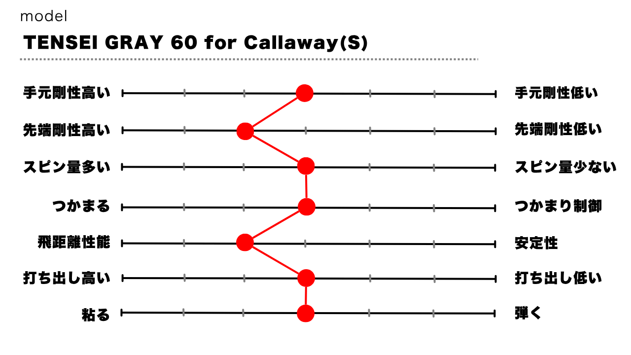画像: TENSEI GRAY 60 for Callaway Sの吉田氏の評価