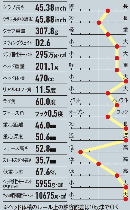 画像: ライ角がアップライトなところも特徴の一つ