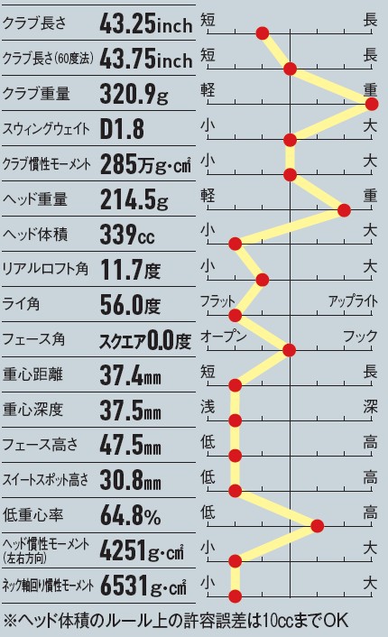 画像: 重心深度が前モデル(39.3㎜)よりも短くなったことで見た目にも変化が出た
