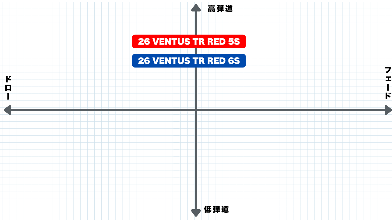画像: 吉田氏が考える26 VENTUS TR RED 5Sと6Sのチャート①