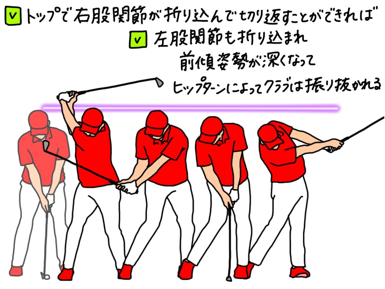 画像: イラストA:トップで右股関節を折り込んだ状態から切り返すことができれば、ダウンスウィングで左股関節も折り込まれる。すると前傾姿勢が深くなった姿勢のまま保たれ、さらにヒップターンをして振り抜くことでフォローやフィニッシュへつながっていく