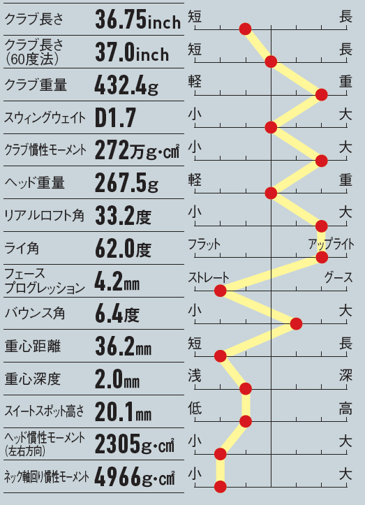 画像: バウンス角が大きくダウンブローでミートすると抜けが良い