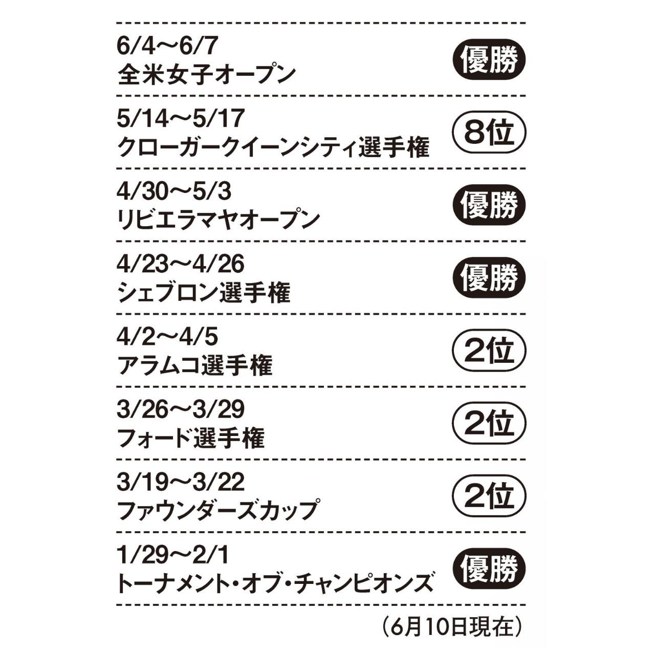 画像: ネリー・コルダの2026年途中勝率