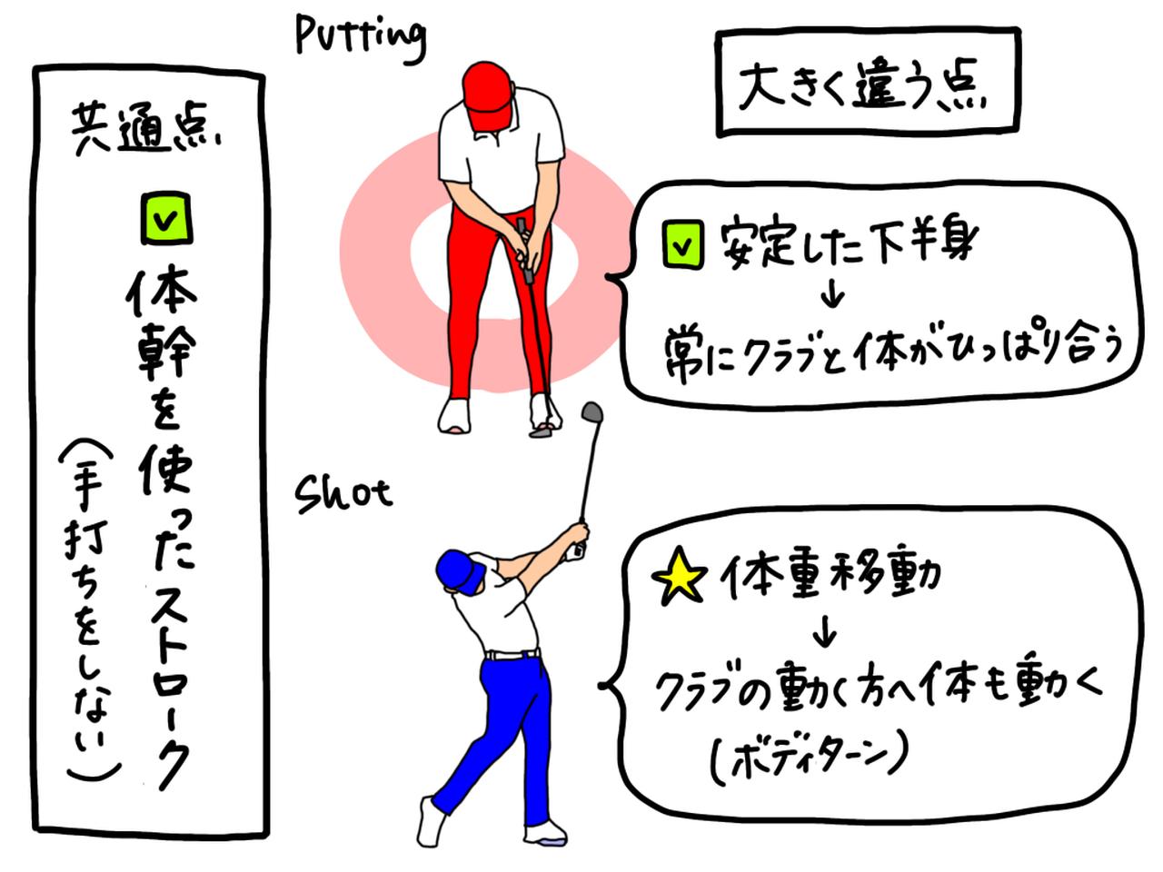 画像: ショットの場合、体重移動を行いヘッドが動く方向に体も一緒に動いていく。一方パッティングの場合は、体重移動をしないため下半身を安定させ、常にクラブと体がひっぱり合う形になるのが正解