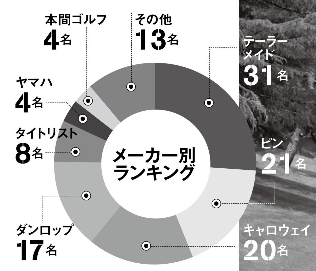 画像: テーラーメイド使用率1位