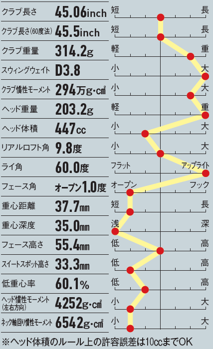 画像: ヘッド重量が203.2gと非常に重い設定が特徴だ