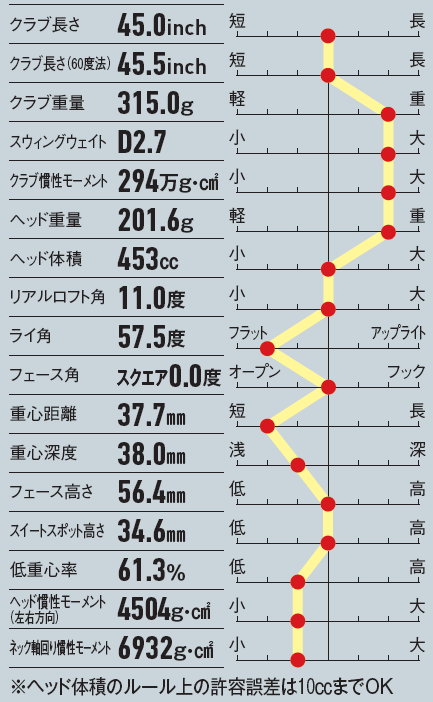 画像: 重心が浅くなったことで低重心率がやや低い部類になった。スピンを抑えた高初速な打球が飛ばせる