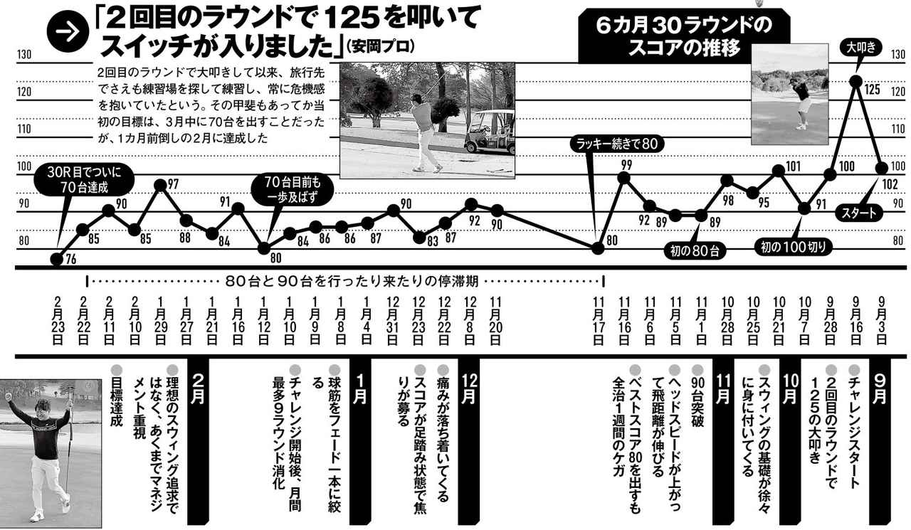 画像: 2回目のラウンドで大叩きして以来、旅行先でさえも練習場を探して練習し、常に危機感を抱いていたという。その甲斐もあってか当初の目標は、3月中に70台を出すことだったが、1カ月前倒しの2月に達成した