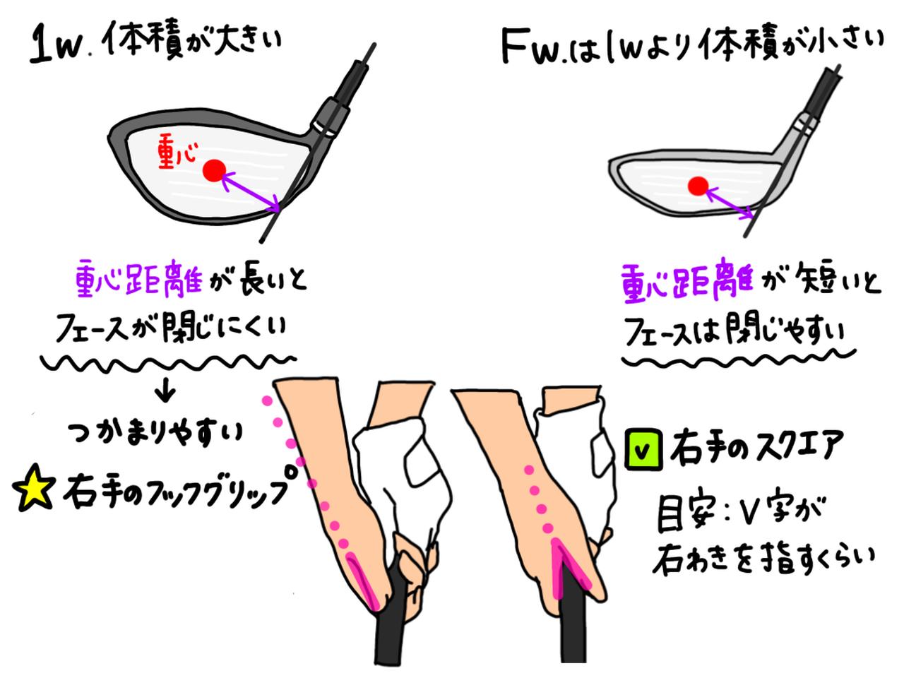 画像: イラストA：ドライバーは重心距離が長くフェースが閉じにくいため、つかまりやすいよう右手はフックに握る。対してフェアウェイウッドは重心距離が短くフェースが閉じやすいので、右手をフックに握るとフェースがかぶりすぎる。なのでスクエアに握るのが正解