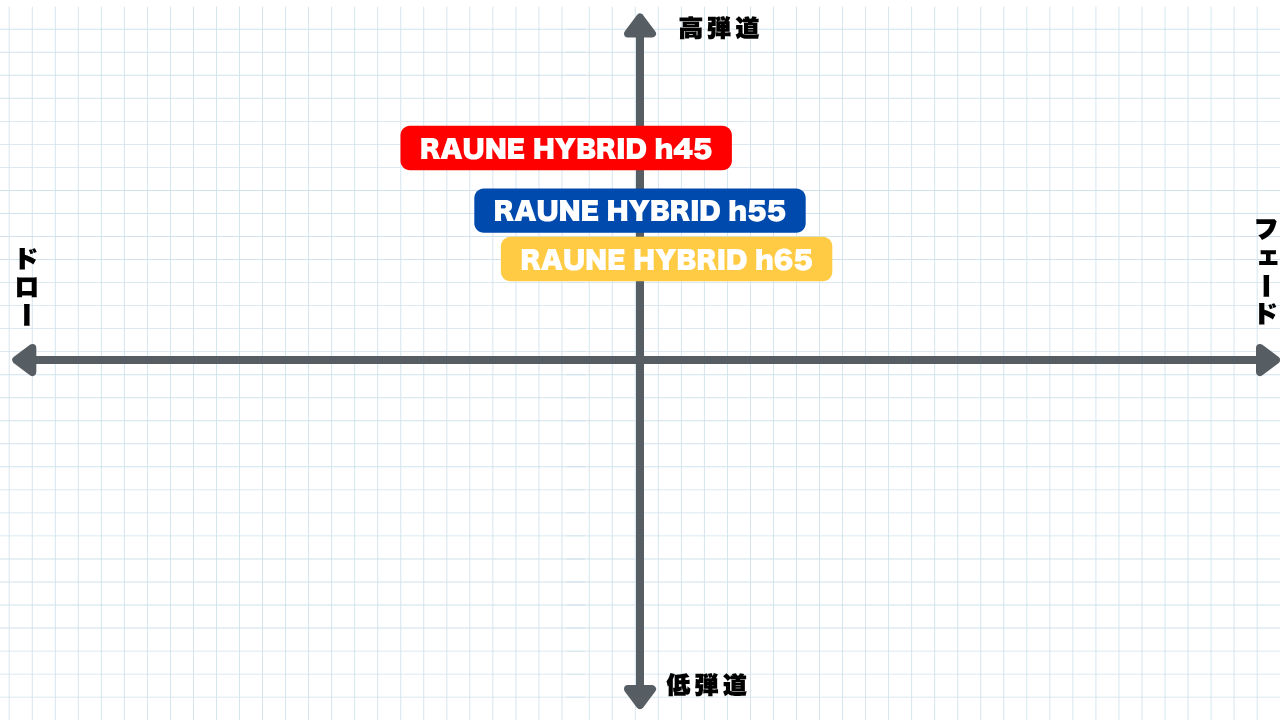 画像: 吉田氏の「RAUNE h45,h55,h65」の評価