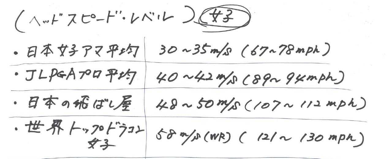 画像: 画像A/女子のヘッドスピードの指標
