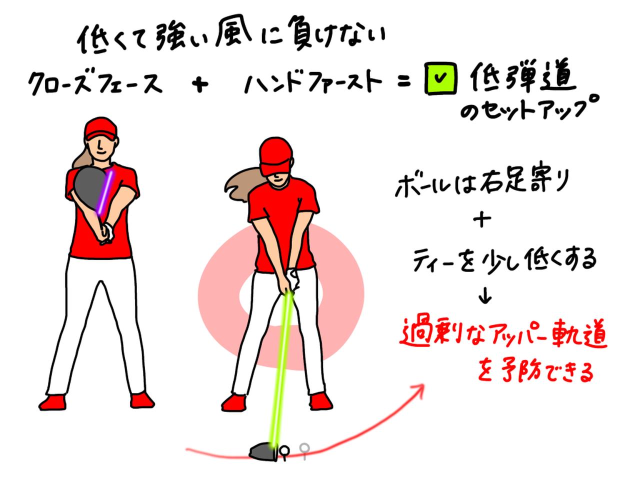 画像: イラストB:クローズフェース+ハンドファーストの構えが低弾道で打つセットアップ。過剰なアッパー軌道を予防できる