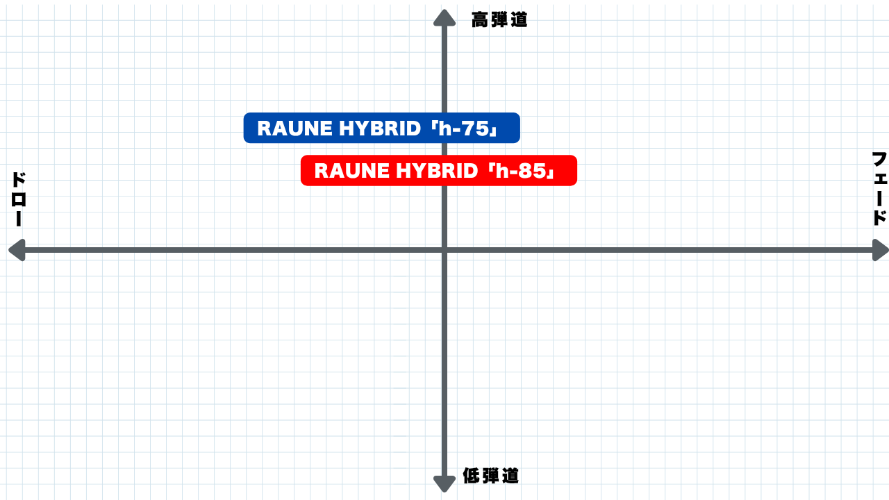 画像: 吉田氏の「RAUNE h75・h85」の評価