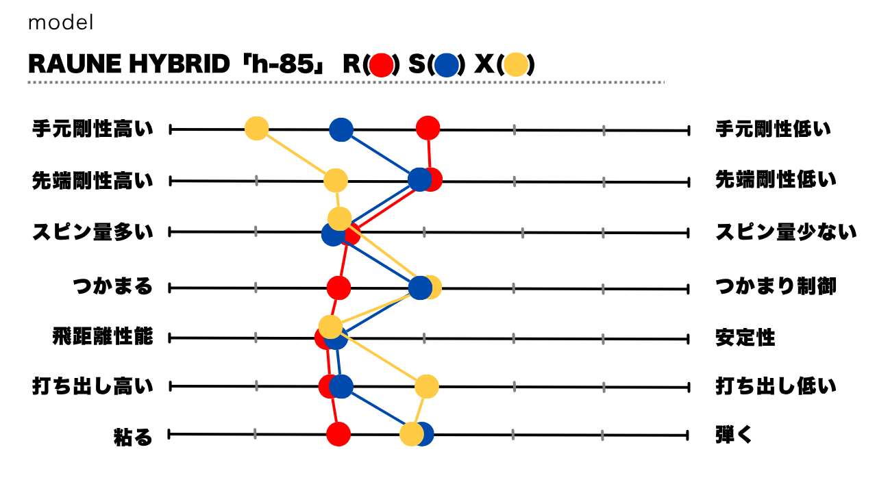 画像: RAUNE HYBRID「h-85」のR・S・Xシャフトを比較評価