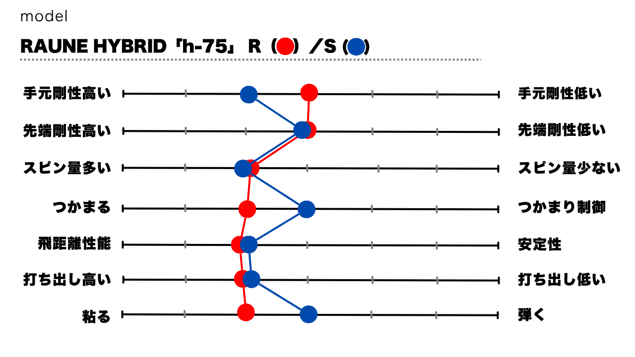 画像: RAUNE HYBRID「h-75」のSとRを比較評価