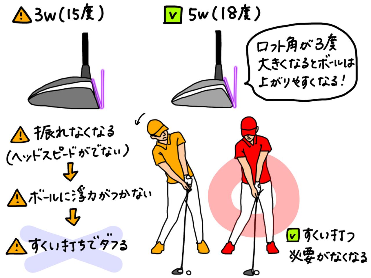 画像: ヘッドスピードが落ちてきたゴルファーは、3Wでなく5Wを選択しよう。ロフト角が3度大きくなるだけでボールが上がりやすくなり、すくい打つ必要がなくなる