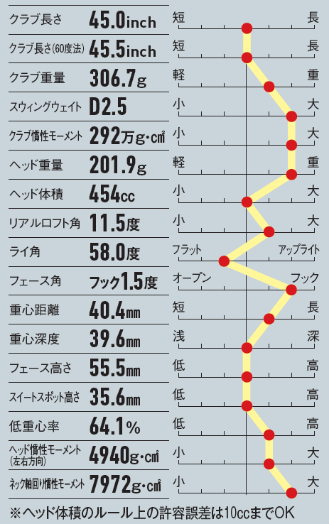 画像: リアルロフトが大きく、球を上げやすいのも特徴の一つだ