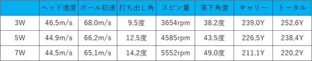 画像: 計測機器:EYE MINI 計測方法:各クラブ7球以上打ち、そのうちベスト3球の平均値(以下同)