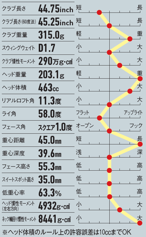 画像: リアルロフト角が大きく、球を上げやすい