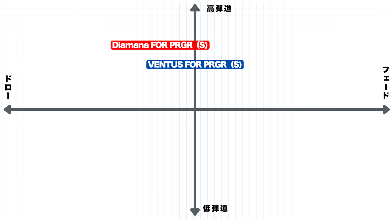 画像: 吉田氏の「VENTUSFOR PRGR のS」「Diamana FOR PRGRのS」の評価