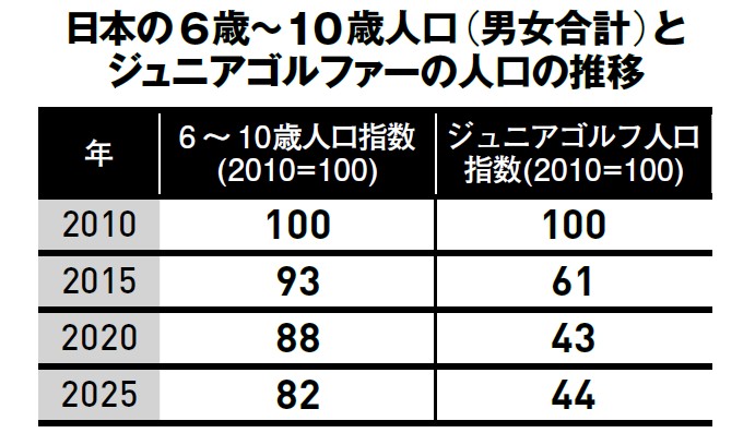 画像: 日本の6~10歳人口(男女合計)とジュニアゴルファーの人口の推移