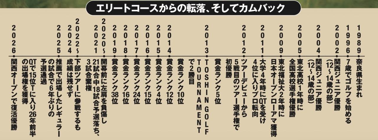 画像: アマチュア時代に活躍してゴルフの名門大学卒業と同時にツアーデビューし、すぐに優勝。「シード落ちするまでのゴルフ人生では負けたことがなかったので、余計に負けたままでは終われないという気持ちでした」