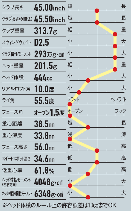 画像: フェース角がオープン、ライ角がフラット設定で過剰につかまる雰囲気がない