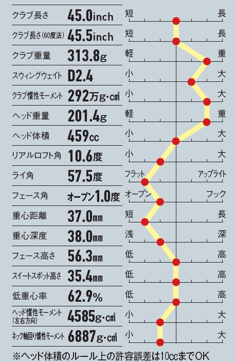 画像: ドローバイアスだが見た目はオープンフェース、フラットなライ角から引っかけるイメージが湧かない