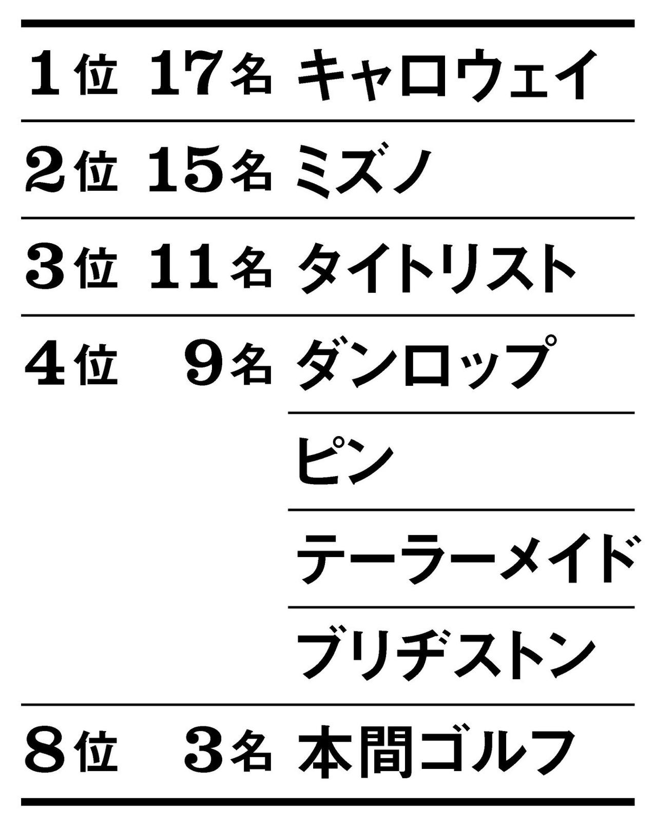 画像: キャロウェイが多かった